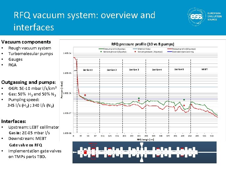 RFQ vacuum system: overview and interfaces Vacuum components • • Rough vacuum system Turbomolecular