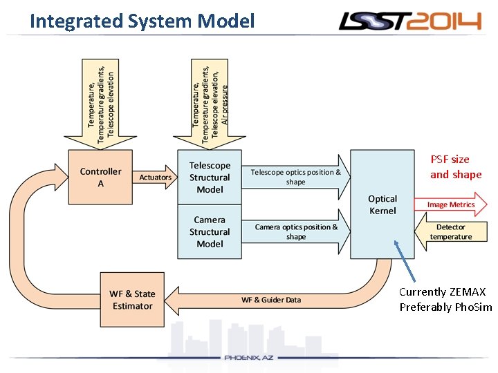 Integrated System Model PSF size and shape Currently ZEMAX Preferably Pho. Sim 