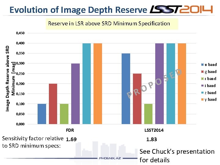Evolution of Image Depth Reserve in LSR above SRD Minimum Specification 0, 450 Image