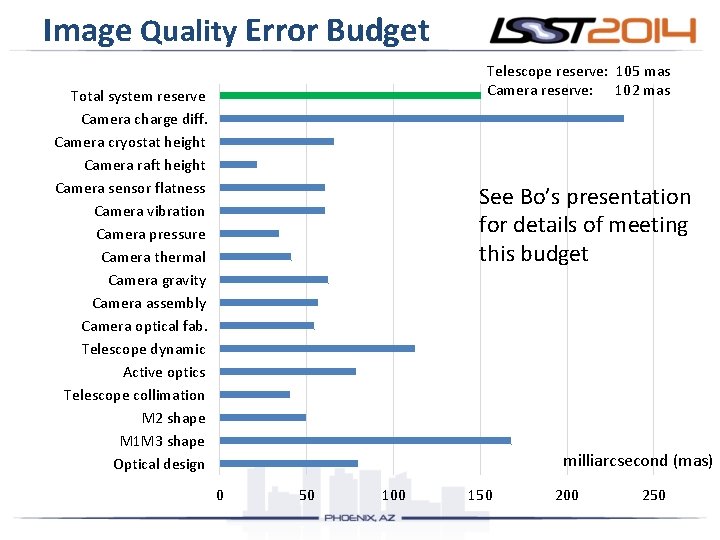 Image Quality Error Budget Telescope reserve: 105 mas Camera reserve: 102 mas Total system