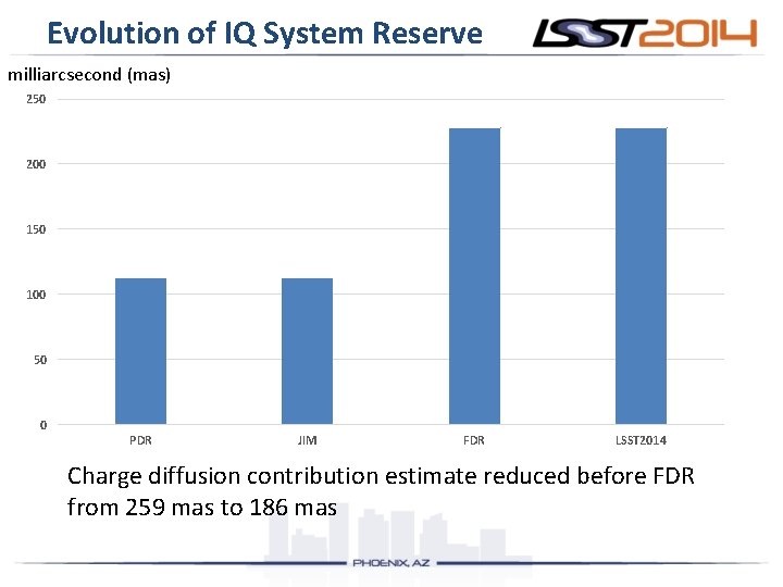 Evolution of IQ System Reserve milliarcsecond (mas) 250 200 150 100 50 0 PDR