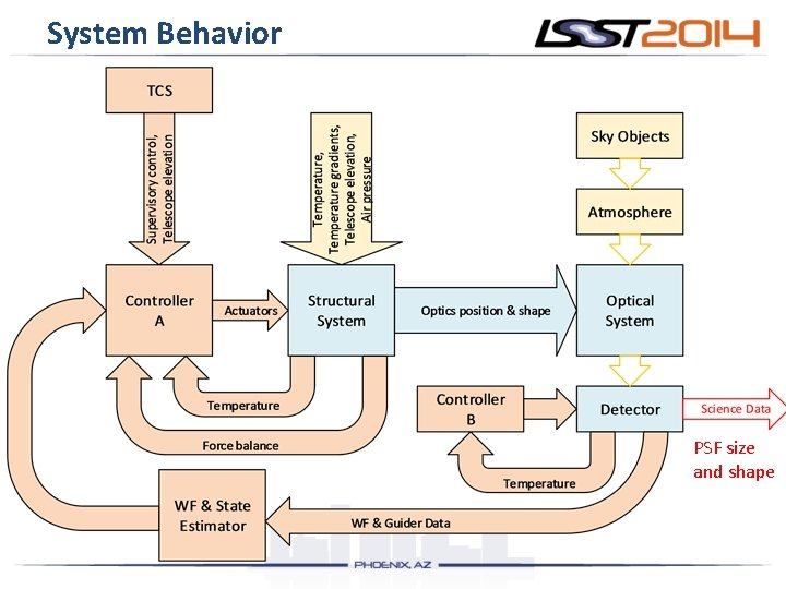 System Behavior PSF size and shape 