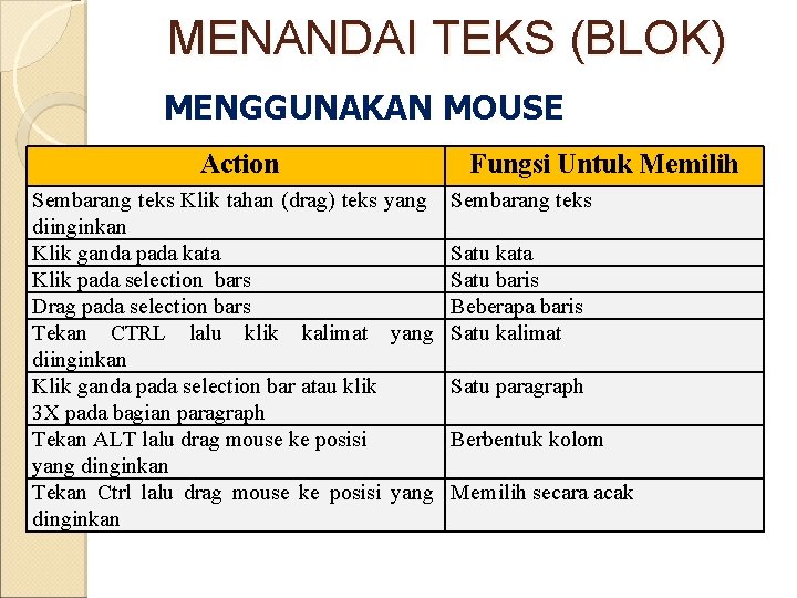 MENANDAI TEKS (BLOK) MENGGUNAKAN MOUSE Action Sembarang teks Klik tahan (drag) teks yang diinginkan