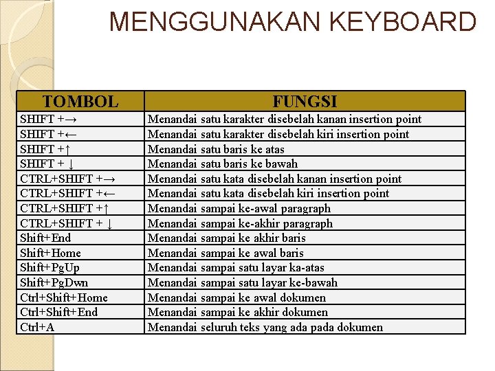 MENGGUNAKAN KEYBOARD TOMBOL SHIFT +→ SHIFT +← SHIFT +↑ SHIFT + ↓ CTRL+SHIFT +→