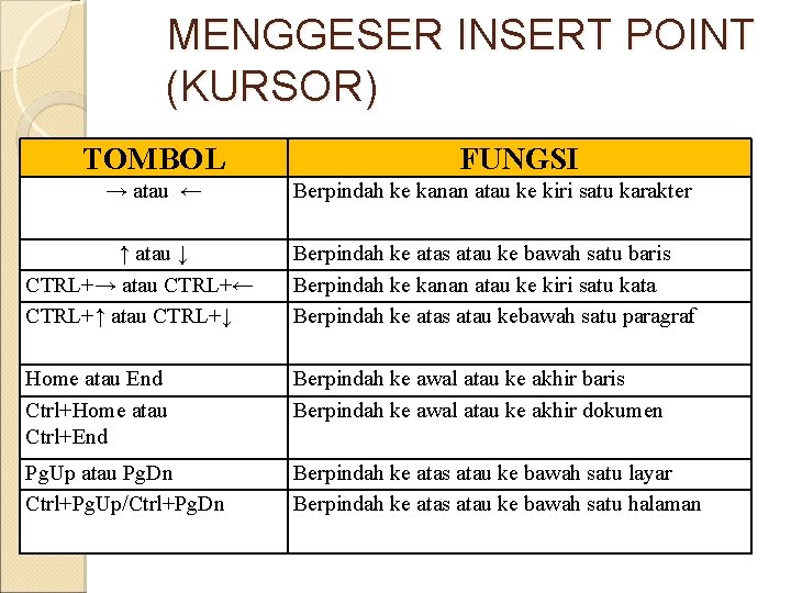 MENGGESER INSERT POINT (KURSOR) TOMBOL → atau ← FUNGSI Berpindah ke kanan atau ke