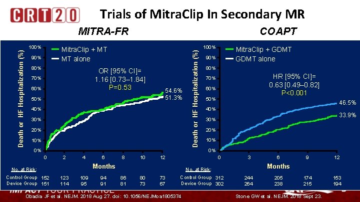 Trials of Mitra. Clip In Secondary MR 100% COAPT Mitra. Clip + MT MT