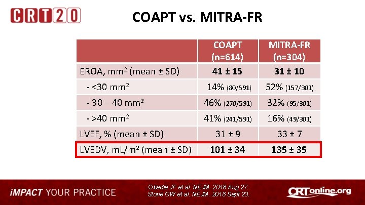 COAPT vs. MITRA-FR COAPT (n=614) 41 ± 15 MITRA-FR (n=304) 31 ± 10 -