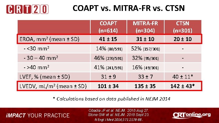 COAPT vs. MITRA-FR vs. CTSN COAPT (n=614) 41 ± 15 MITRA-FR (n=304) 31 ±