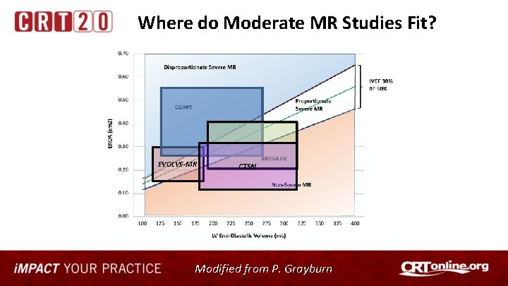 Where do Moderate MR Studies Fit? EVOLVE-MR CTSN Modified from P. Grayburn 