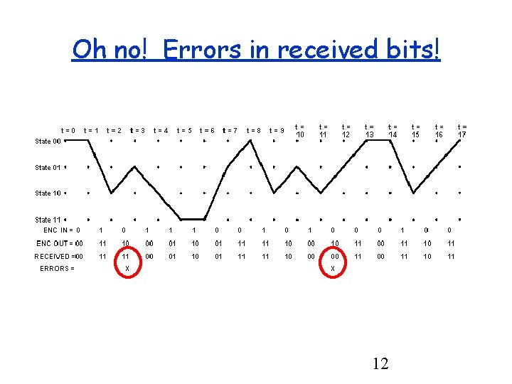 Oh no! Errors in received bits! 12 