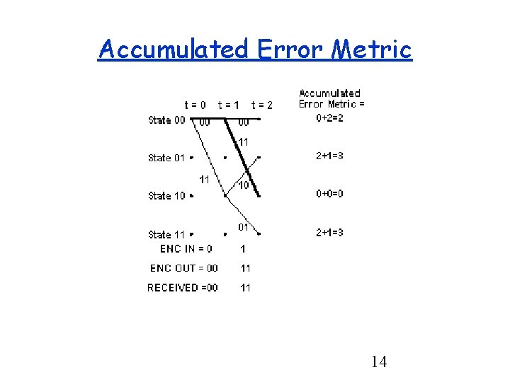 Accumulated Error Metric 14 