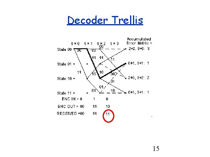 Decoder Trellis 15 