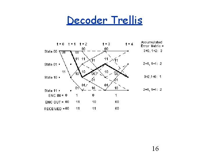 Decoder Trellis 16 