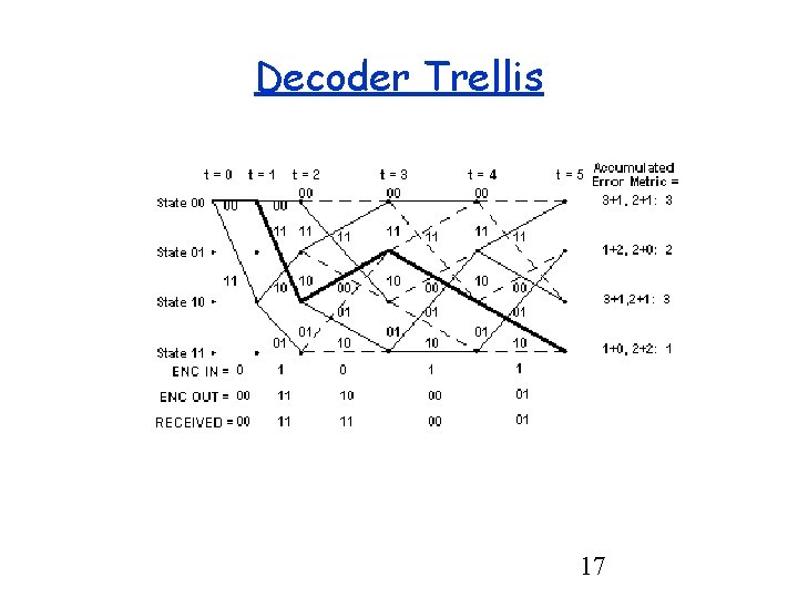 Decoder Trellis 17 