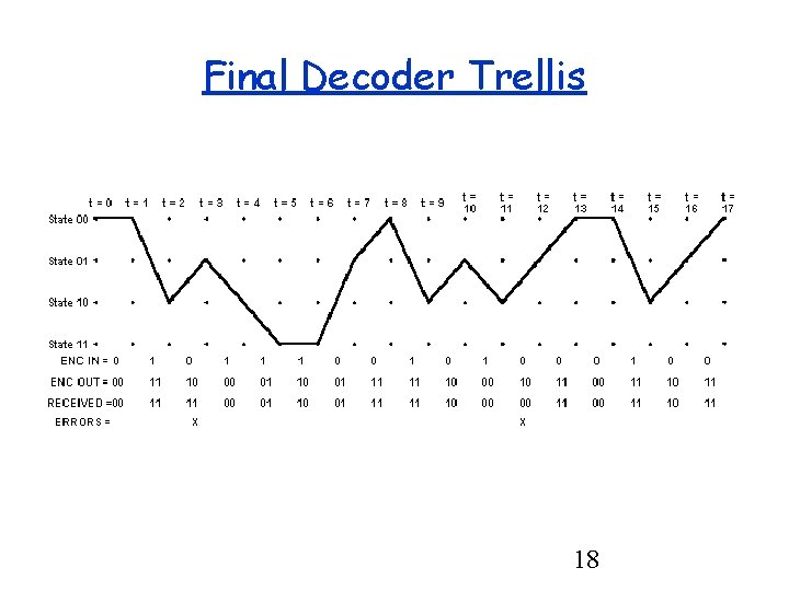 Final Decoder Trellis 18 