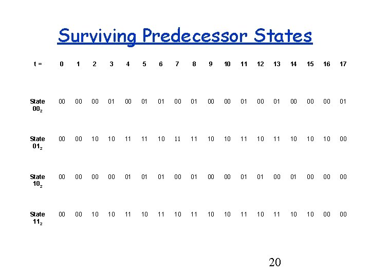 Surviving Predecessor States t= 0 1 2 3 4 5 6 7 8 9