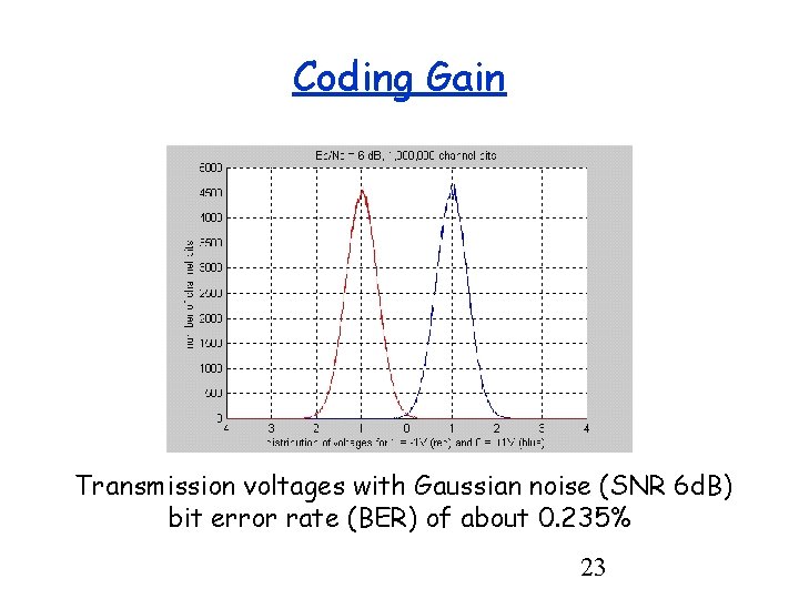 Coding Gain Transmission voltages with Gaussian noise (SNR 6 d. B) bit error rate