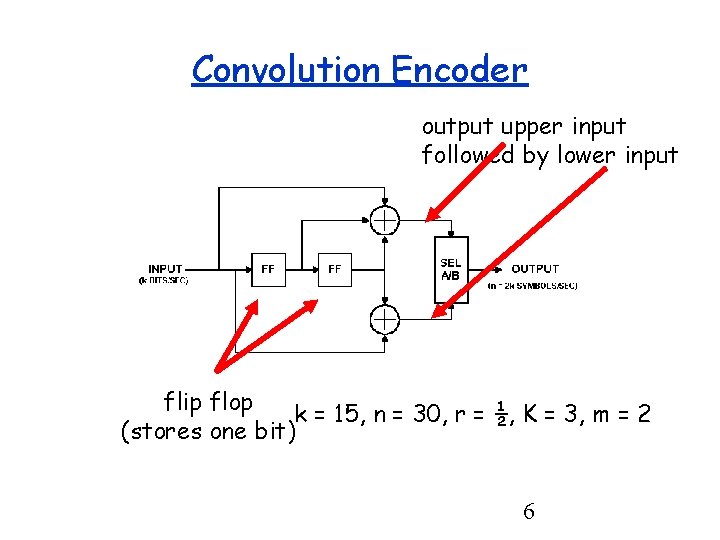 Convolution Encoder output upper input followed by lower input flip flop k = 15,