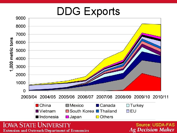 DDG Exports Source: USDA-FAS Extension and Outreach/Department of Economics 