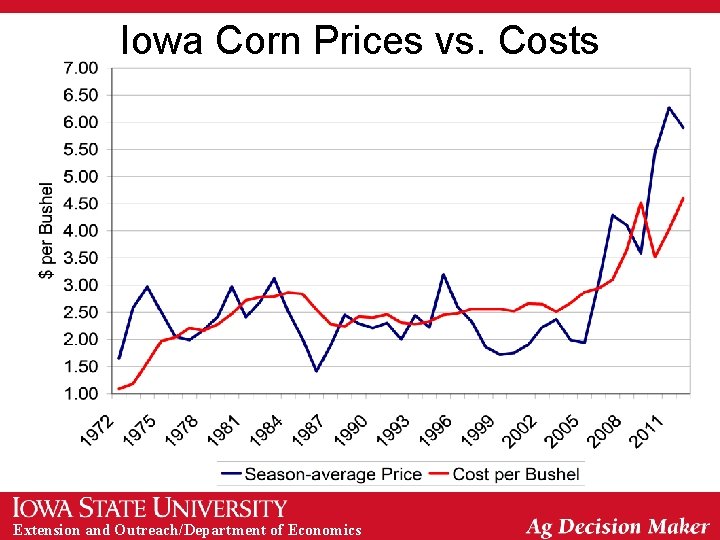Iowa Corn Prices vs. Costs Extension and Outreach/Department of Economics 
