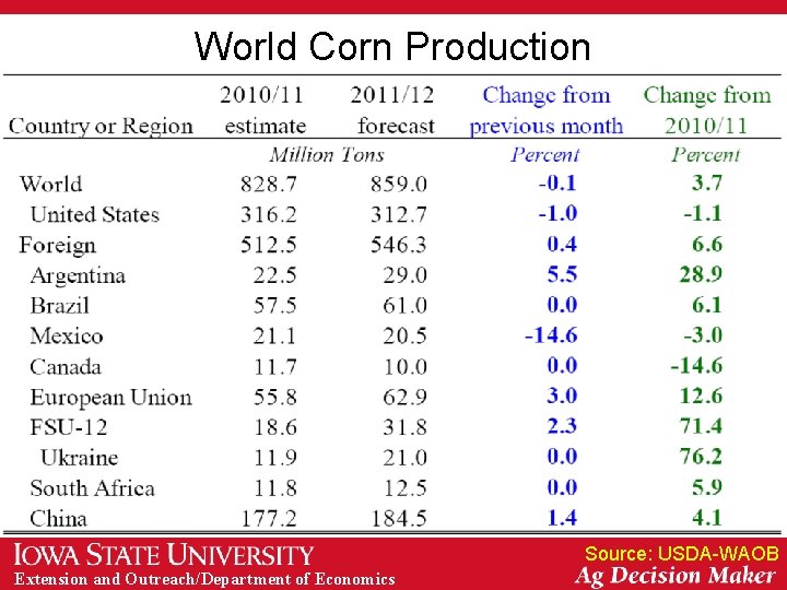 World Corn Production Source: USDA-WAOB Extension and Outreach/Department of Economics 