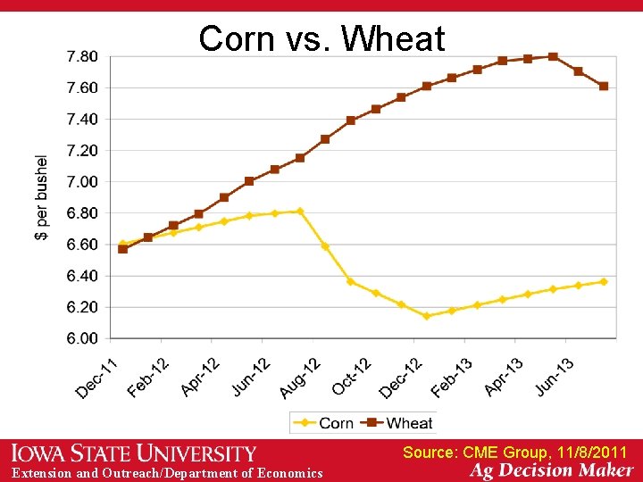 Corn vs. Wheat Source: CME Group, 11/8/2011 Extension and Outreach/Department of Economics 