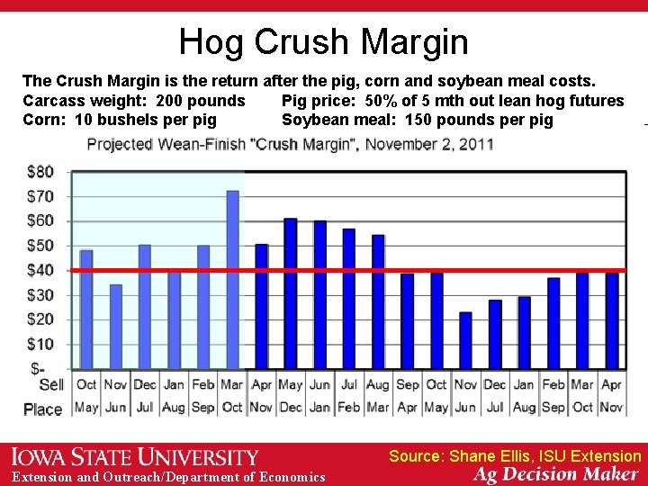 Hog Crush Margin The Crush Margin is the return after the pig, corn and