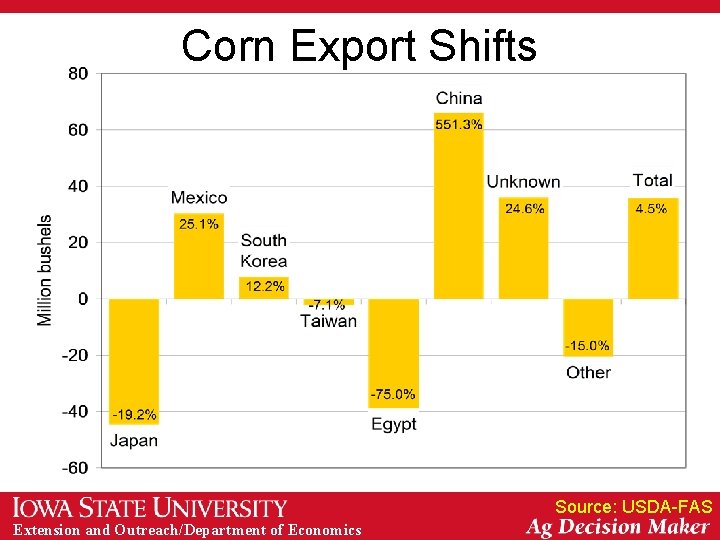 Corn Export Shifts Source: USDA-FAS Extension and Outreach/Department of Economics 