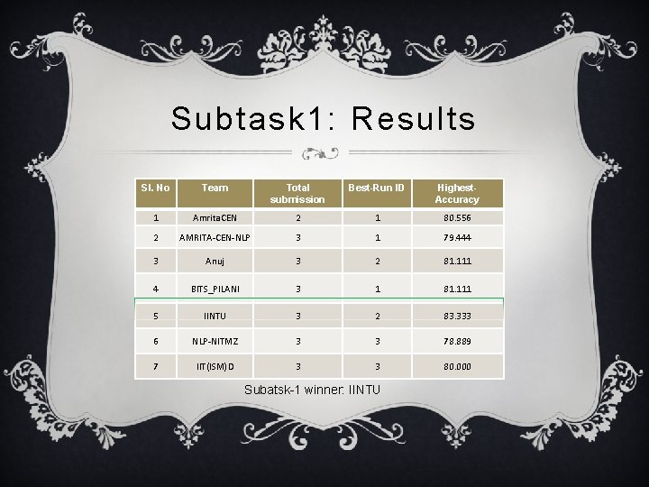 Subtask 1: Results Sl. No Team Total submission Best-Run ID Highest. Accuracy 1 Amrita.
