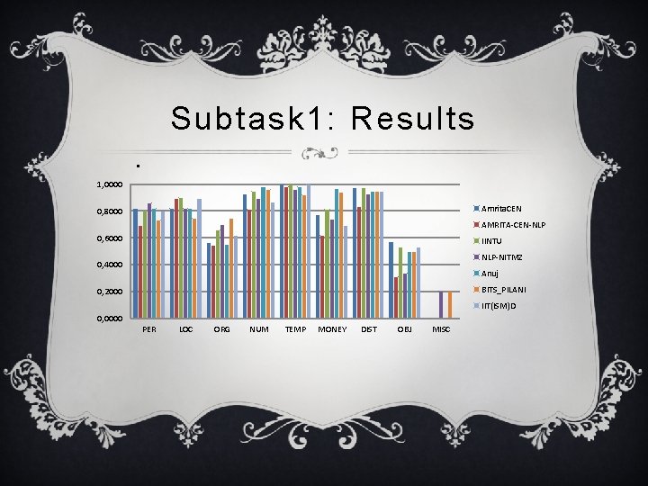 Subtask 1: Results. 1, 0000 Amrita. CEN 0, 8000 AMRITA-CEN-NLP 0, 6000 IINTU NLP-NITMZ