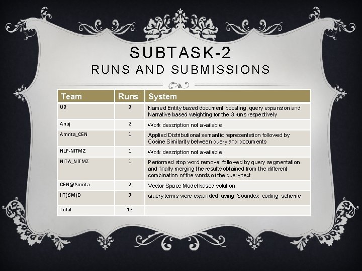 SUBTASK-2 RUNS AND SUBMISSIONS Team Runs System UB 3 Named Entity based document boosting,