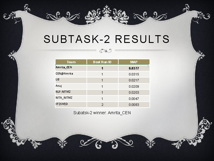 SUBTASK-2 RESULTS Team Best Run ID MAP Amrita_CEN 1 0. 0377 CEN@Amrita 1 0.