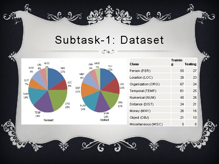 Subtask-1: Dataset Class Trainin g Testing Person (PER) 55 27 Location (LOC) 26 23