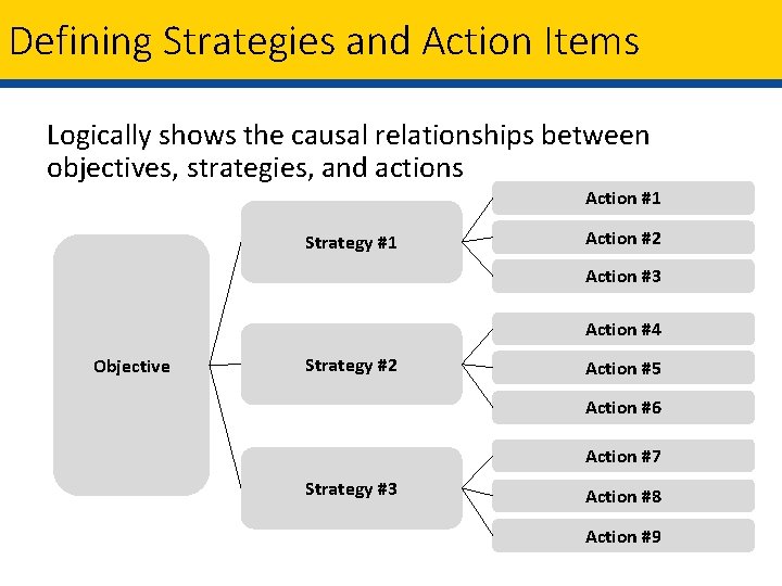 Defining Strategies and Action Items Logically shows the causal relationships between objectives, strategies, and