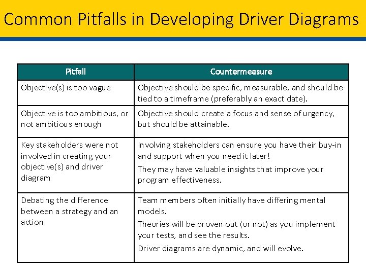 Common Pitfalls in Developing Driver Diagrams Pitfall Objective(s) is too vague Countermeasure Objective should