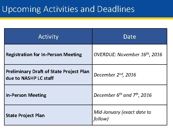 Upcoming Activities and Deadlines Activity Registration for In-Person Meeting Date OVERDUE: November 16 th,