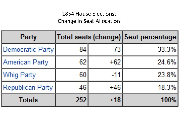 1854 House Elections: Change in Seat Allocation 