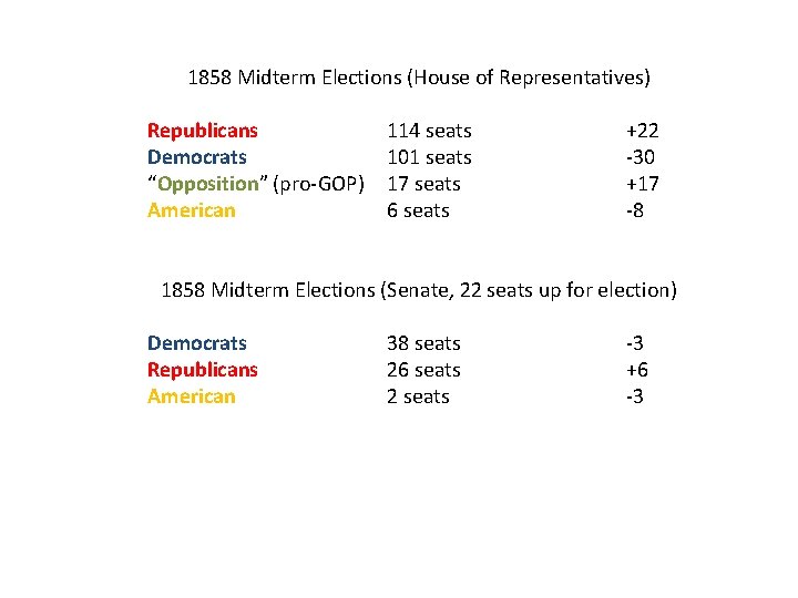 1858 Midterm Elections (House of Representatives) Republicans Democrats “Opposition” (pro-GOP) American 114 seats 101