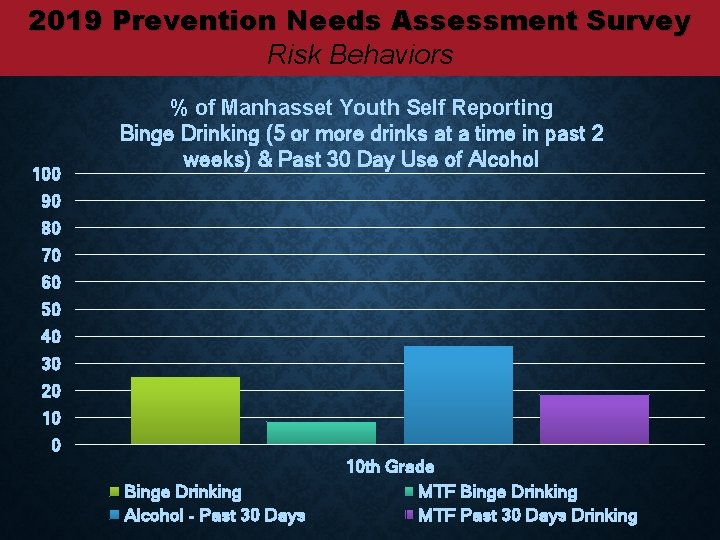 2019 Prevention Needs Assessment Survey Risk Behaviors 100 % of Manhasset Youth Self Reporting