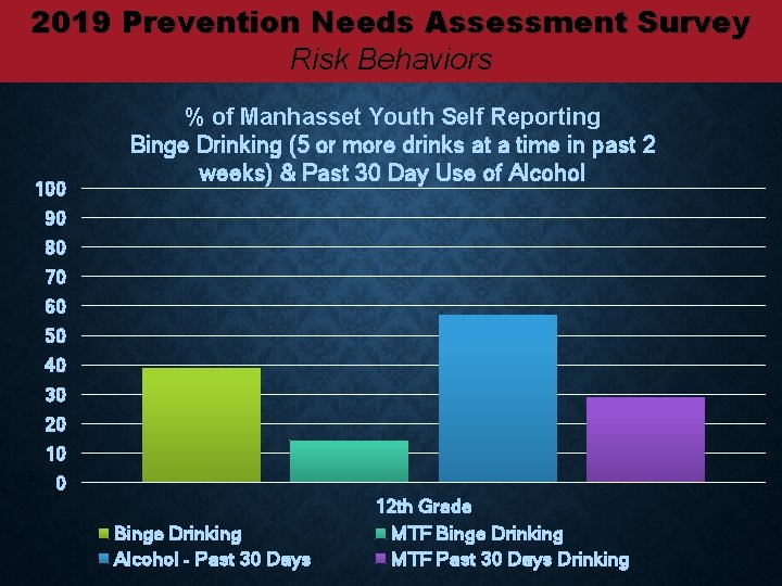 2019 Prevention Needs Assessment Survey Risk Behaviors 100 % of Manhasset Youth Self Reporting