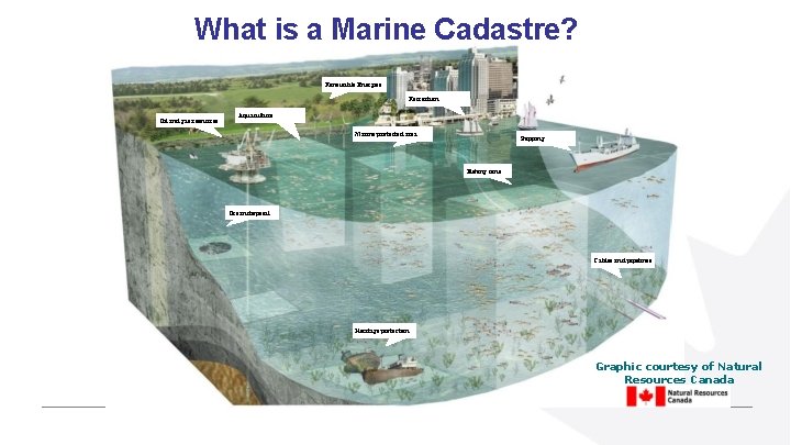 What is a Marine Cadastre? Renewable Energies Recreation Oil and gas resources Aquaculture Marine