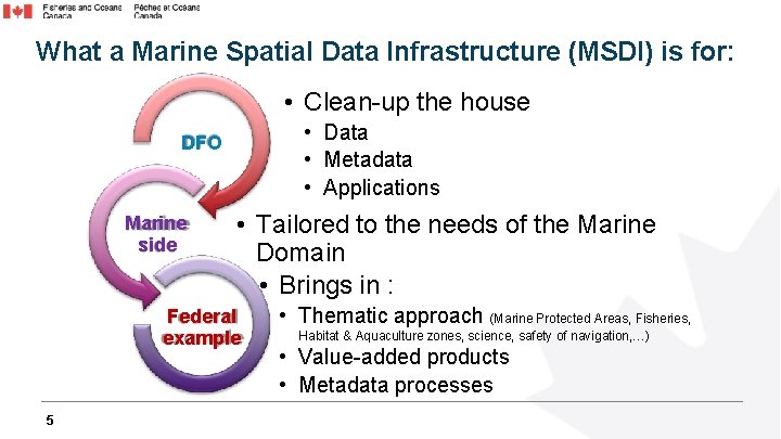 What a Marine Spatial Data Infrastructure (MSDI) is for: • Clean-up the house •