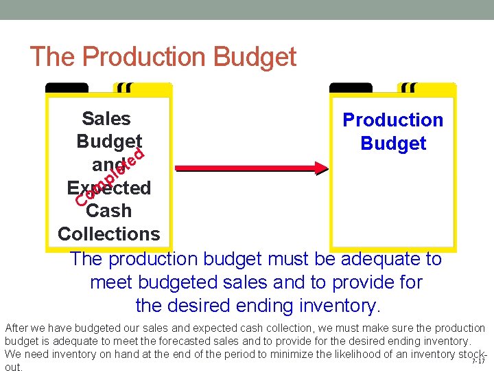 The Production Budget Sales Production Budget d e and et l p Expected m