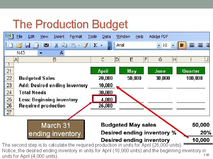 The Production Budget March 31 ending inventory. The second step is to calculate the