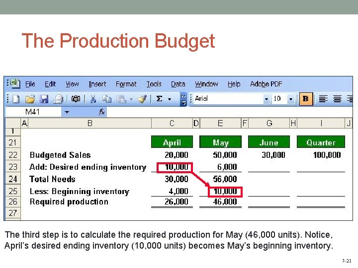 The Production Budget The third step is to calculate the required production for May