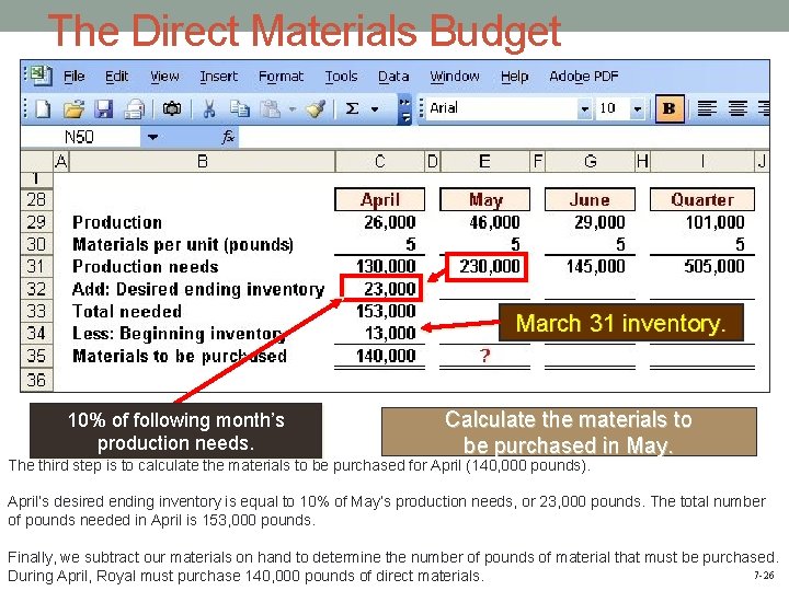 The Direct Materials Budget March 31 inventory. 10% of following month’s production needs. Calculate