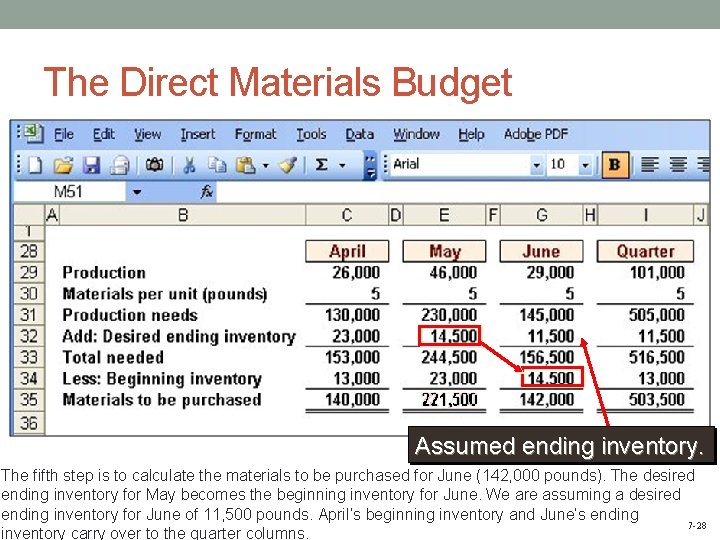 The Direct Materials Budget Assumed ending inventory. The fifth step is to calculate the