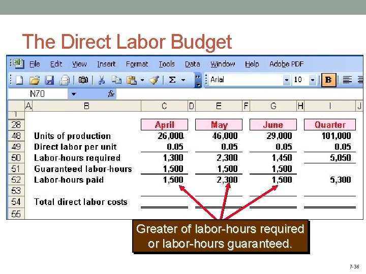 The Direct Labor Budget - Greater of labor-hours required or labor-hours guaranteed. 7 -36