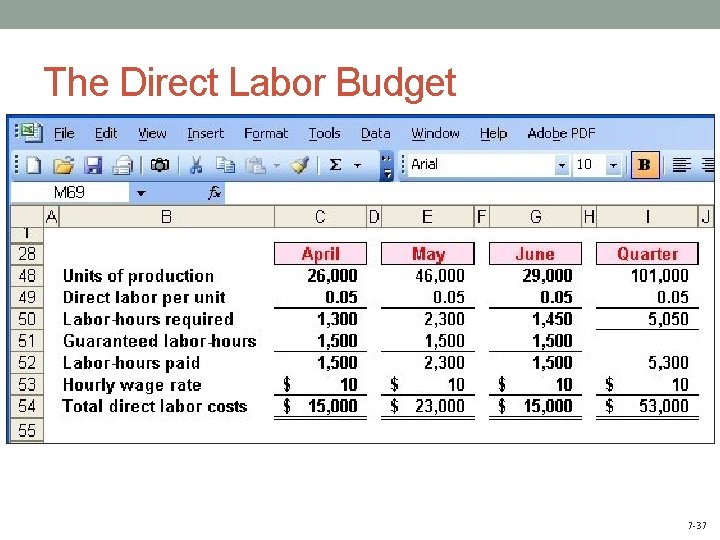The Direct Labor Budget - 7 -37 