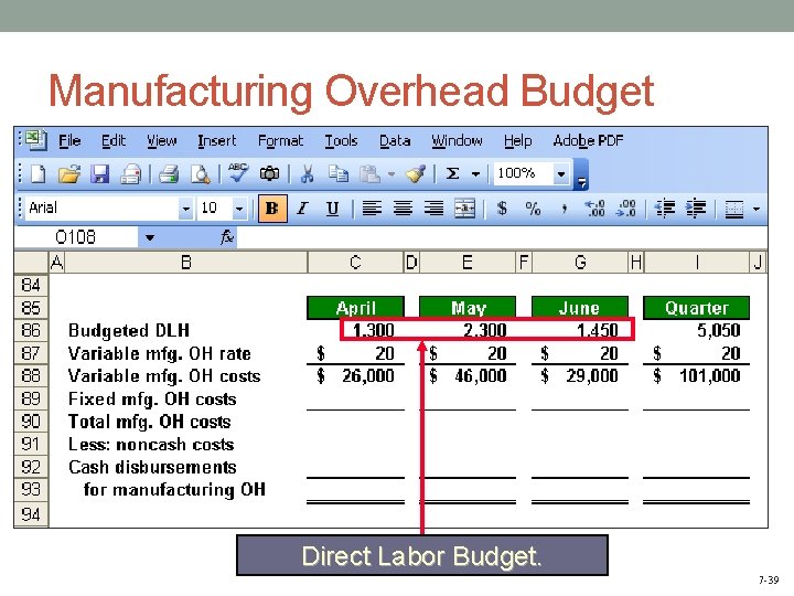 Manufacturing Overhead Budget Direct Labor Budget. 7 -39 